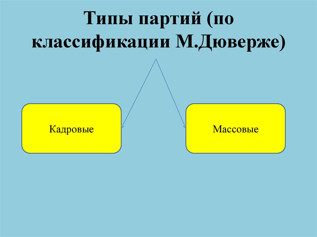 Типы партий (по классификации М.Дюверже)
