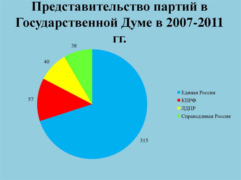 Представительство партий в Государственной Думе в 2007-2011 гг.