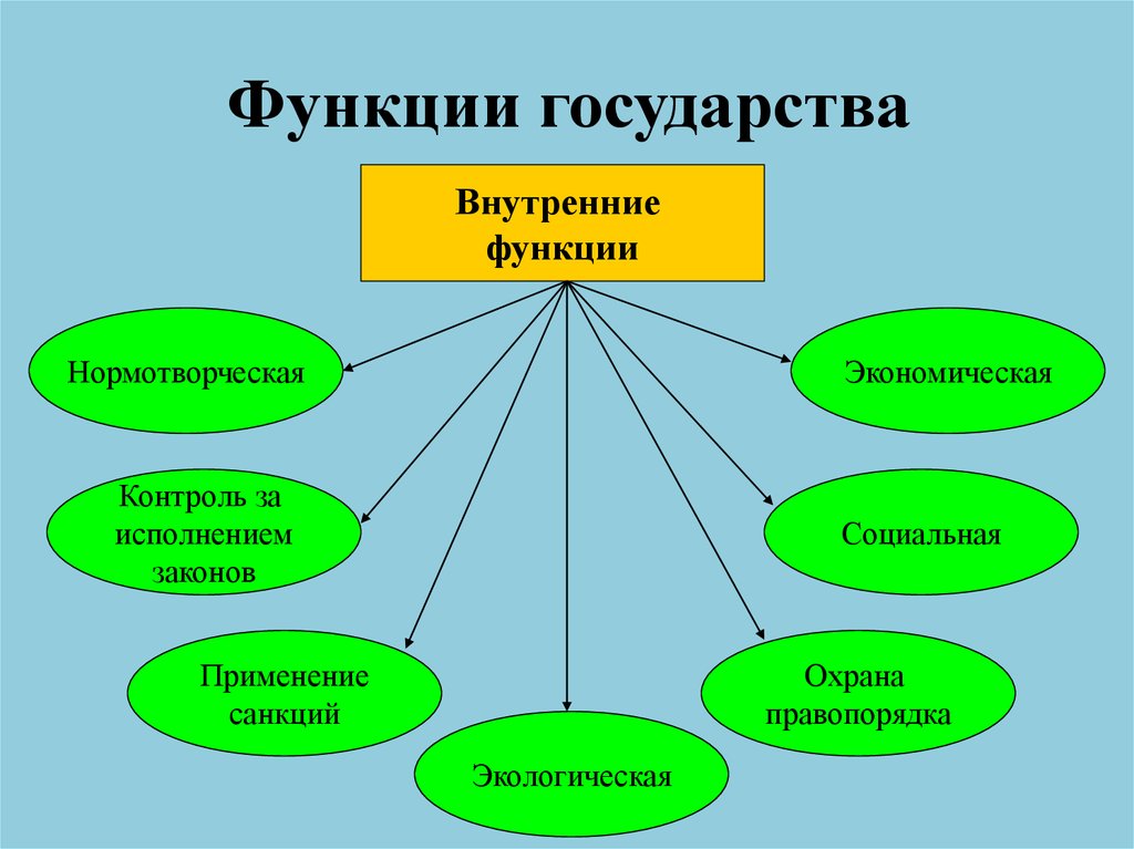 К внутренним функциям относится