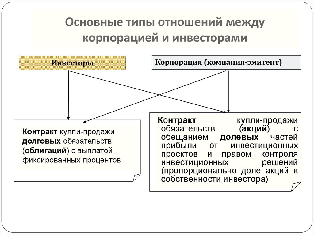 Основные виды отношений. Отношения корпорации. Типы общ отношений. Ключевые типы решений в корпоративных финансах.. Типы отношений в больших корпорациях.