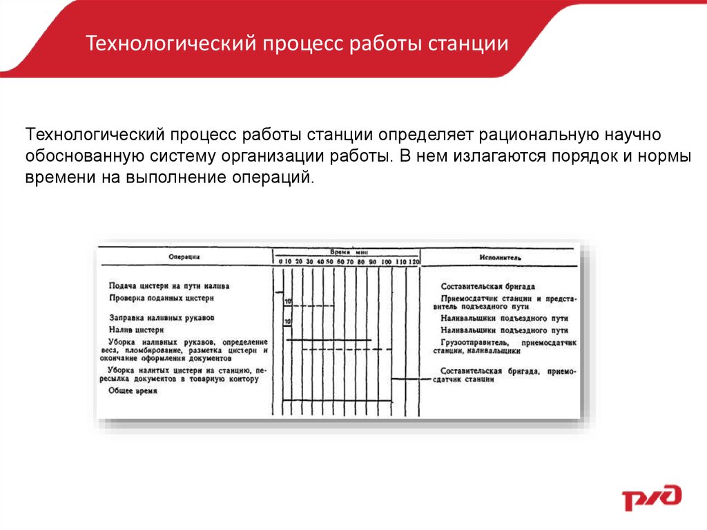 Технологическая карта станции