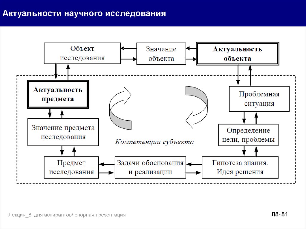 Значение научного исследования