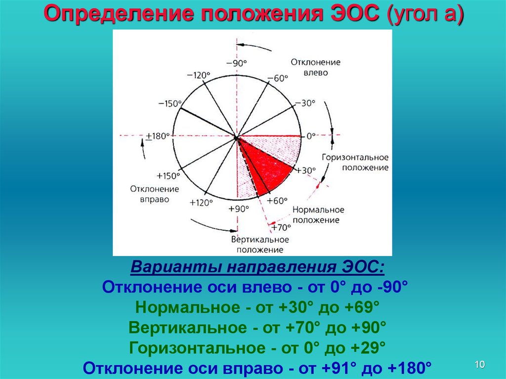 Эос отклонена вправо