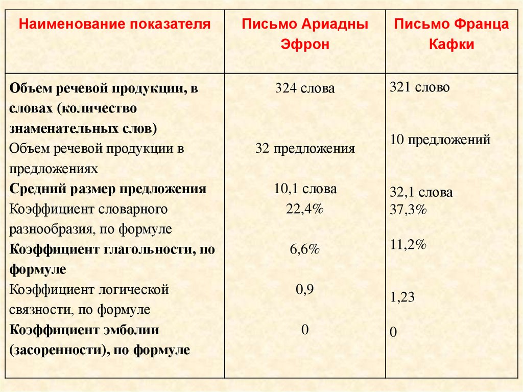 Размер предложения. Коэффициент словарного разнообразия как посчитать. Коэффициент словарного разнообразия онлайн. Коэффициент глагольности как посчитать. Коэффициент глагольности формула.