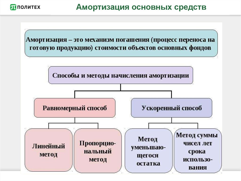 Средства концепции. Методы списания амортизации основных средств. Способы амортизации в бухгалтерском учете. Виды износа и методы начисления амортизации основных средств. Амортизация это в бухгалтерском учете простыми словами.