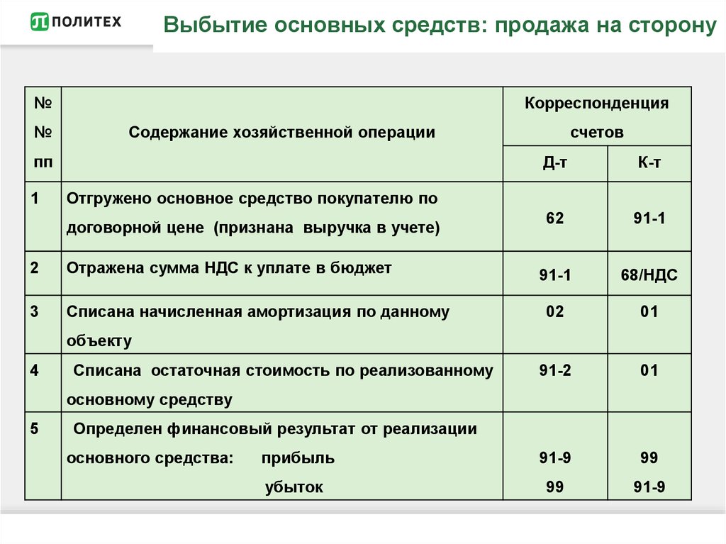 Реализация ос. Продажа ОС проводка. Доход от продажи основного средства проводка. Поступили деньги от продажи основных средств проводка. Убыток полученный от реализации основного средства проводка.