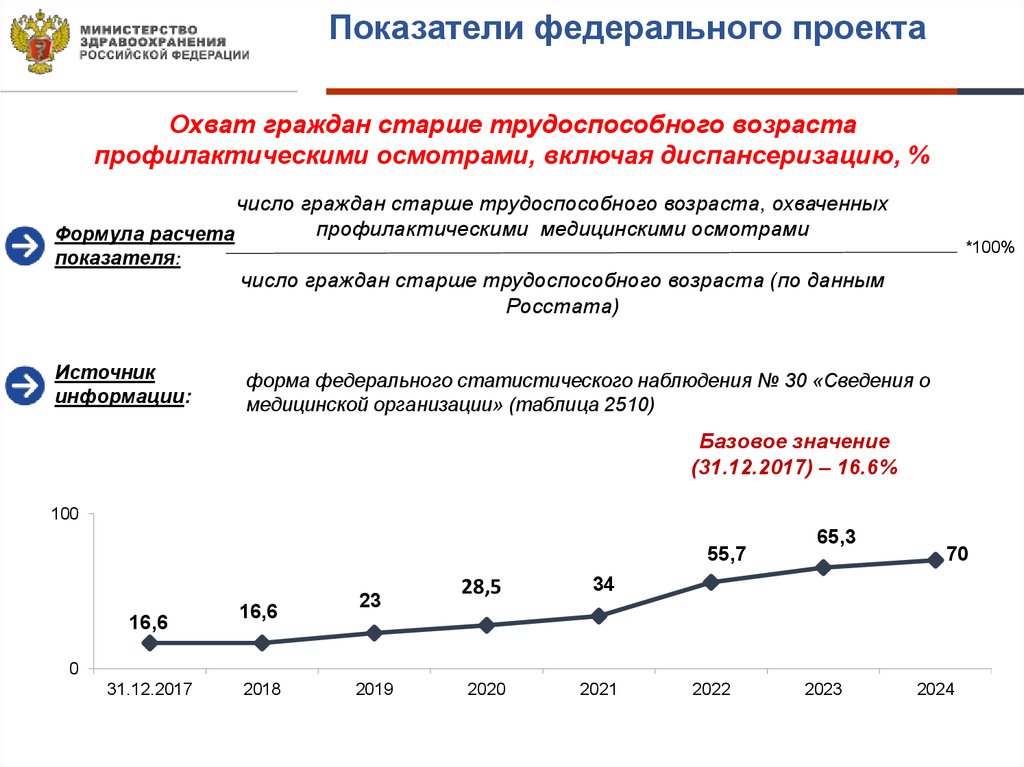 Рождаемость в 2022