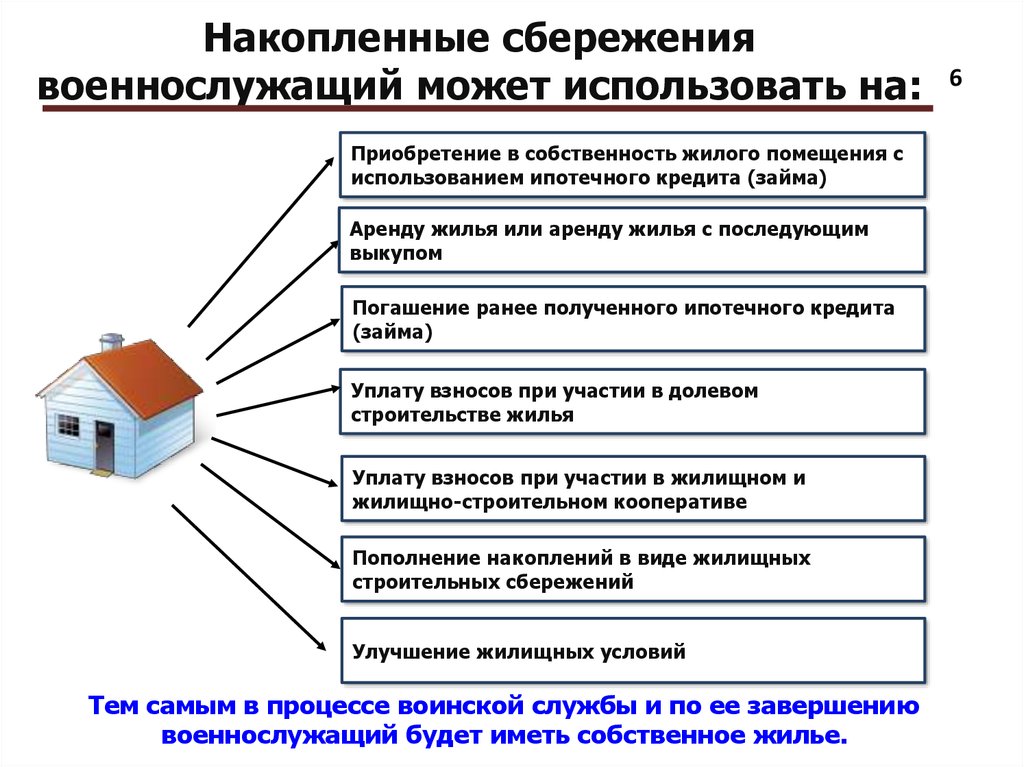 Жилищные сбережения