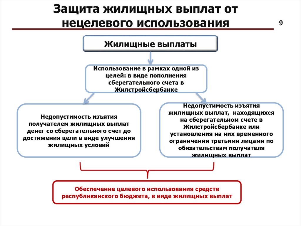 Помощь на улучшение жилищных условий