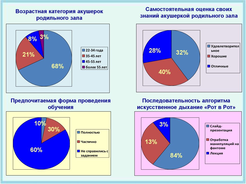 Отчеты акушерок на категорию