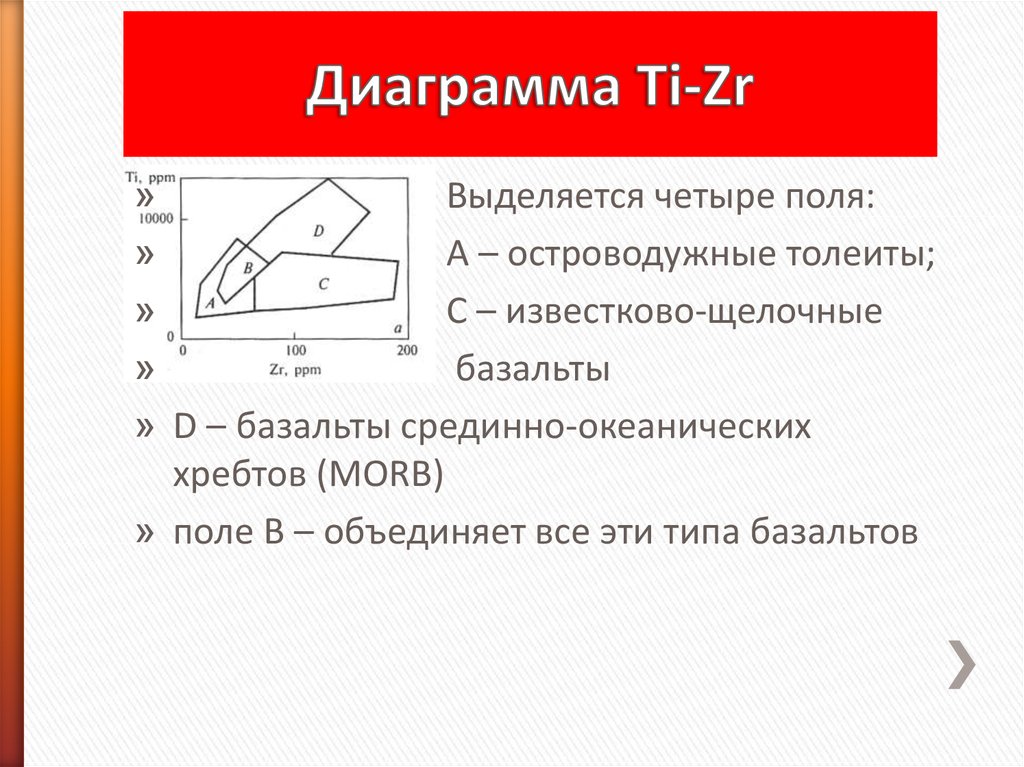 Диаграмма ti c