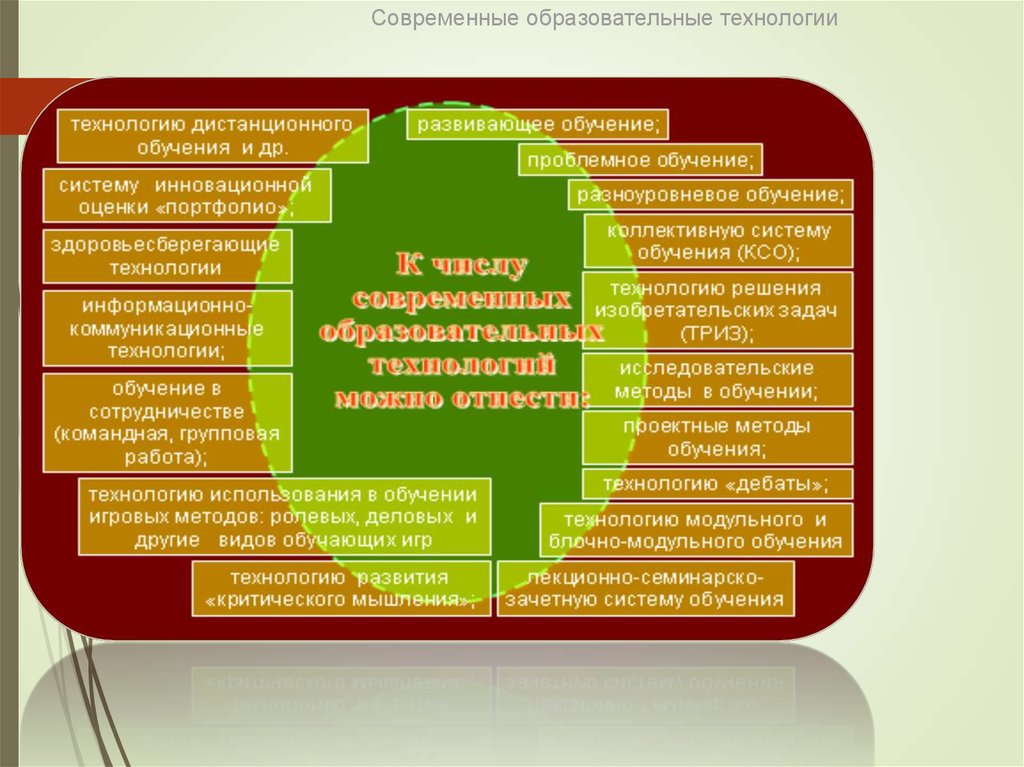 Современные педагогические технологии в вузе презентация