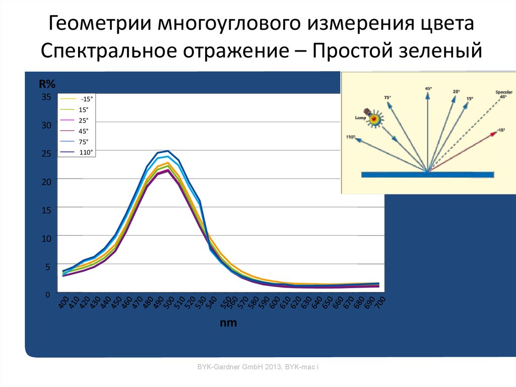 Геометрии многоуглового измерения цвета Спектральное отражение – Простой зеленый