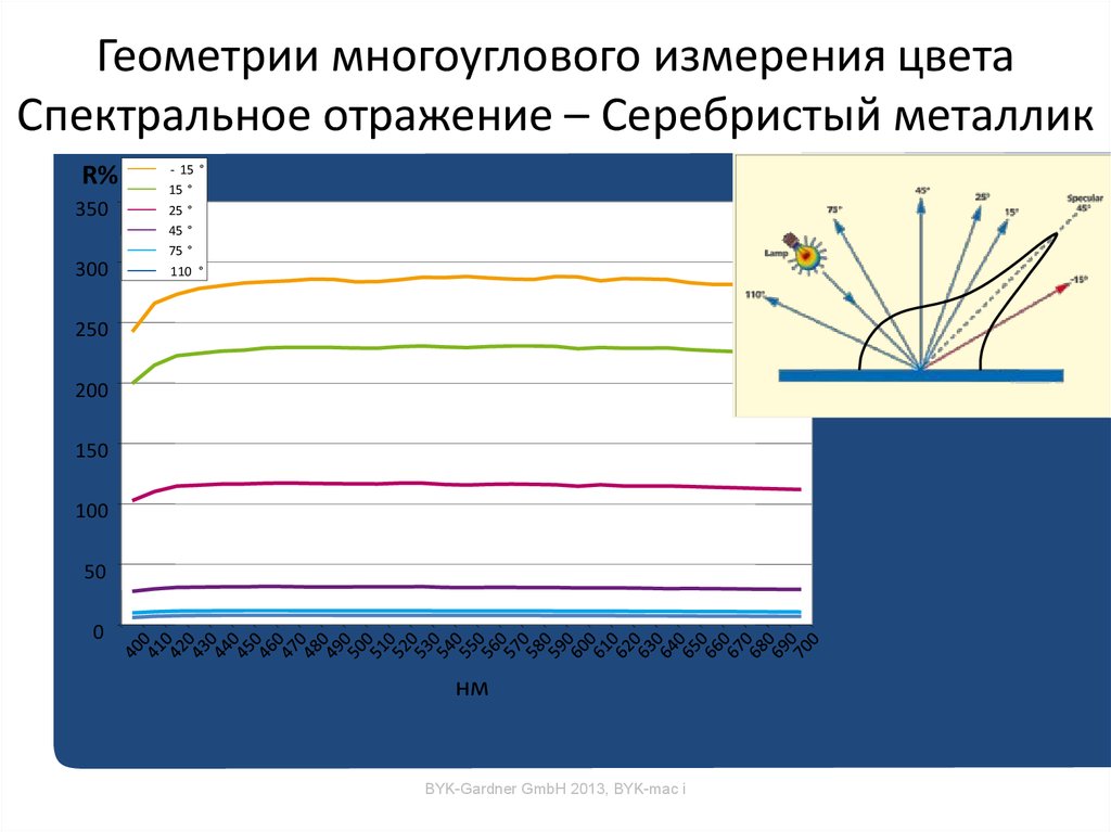 Геометрии многоуглового измерения цвета Спектральное отражение – Серебристый металлик