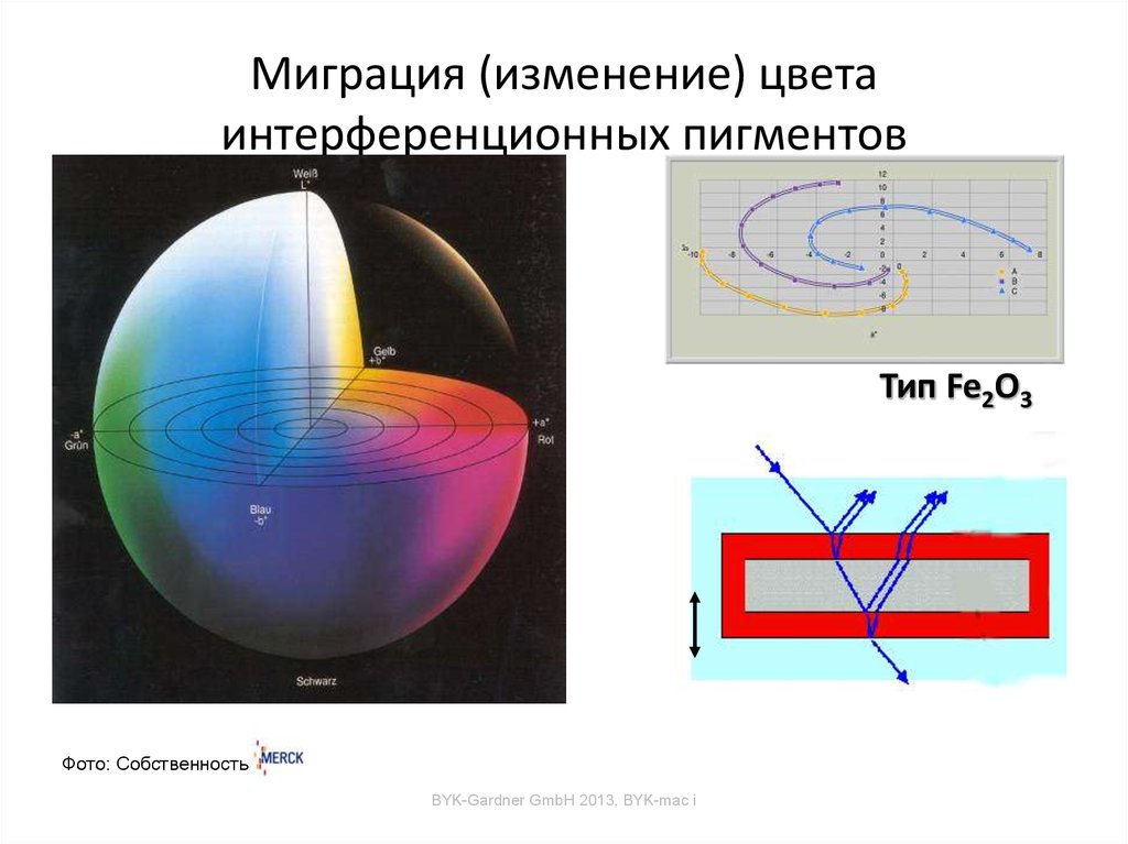 Миграция (изменение) цвета интерференционных пигментов