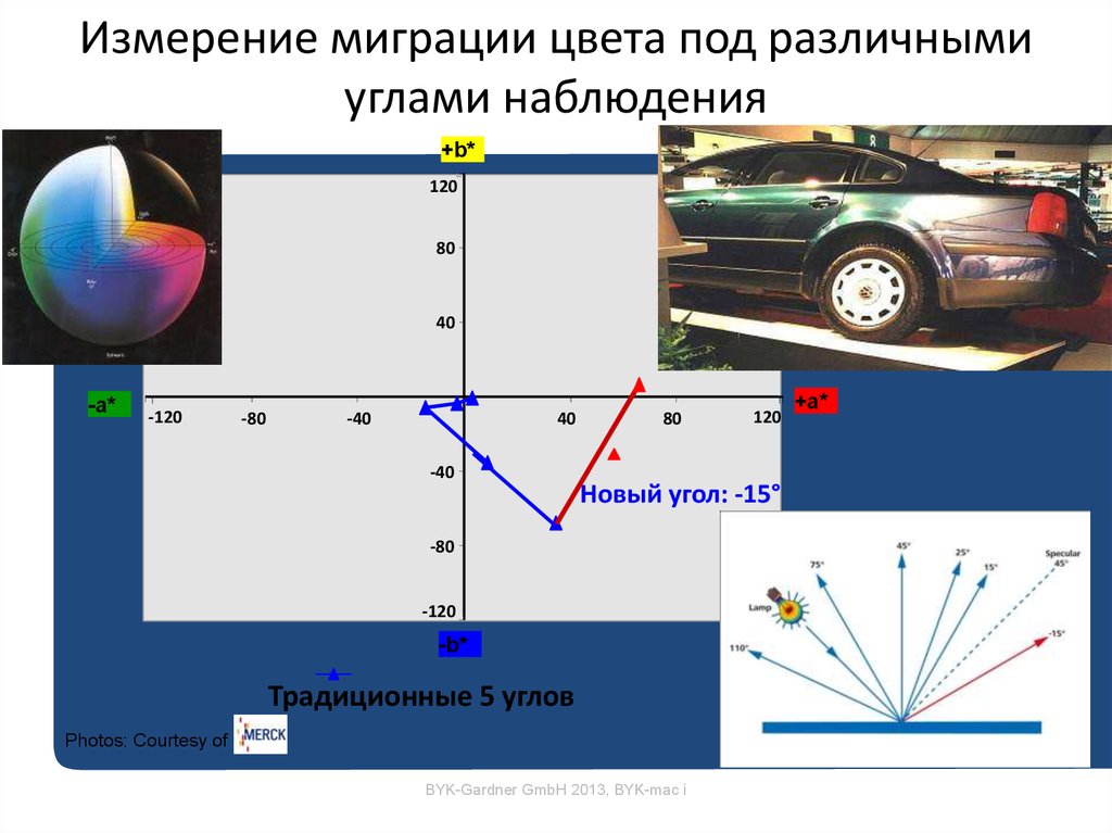 И под различным углом