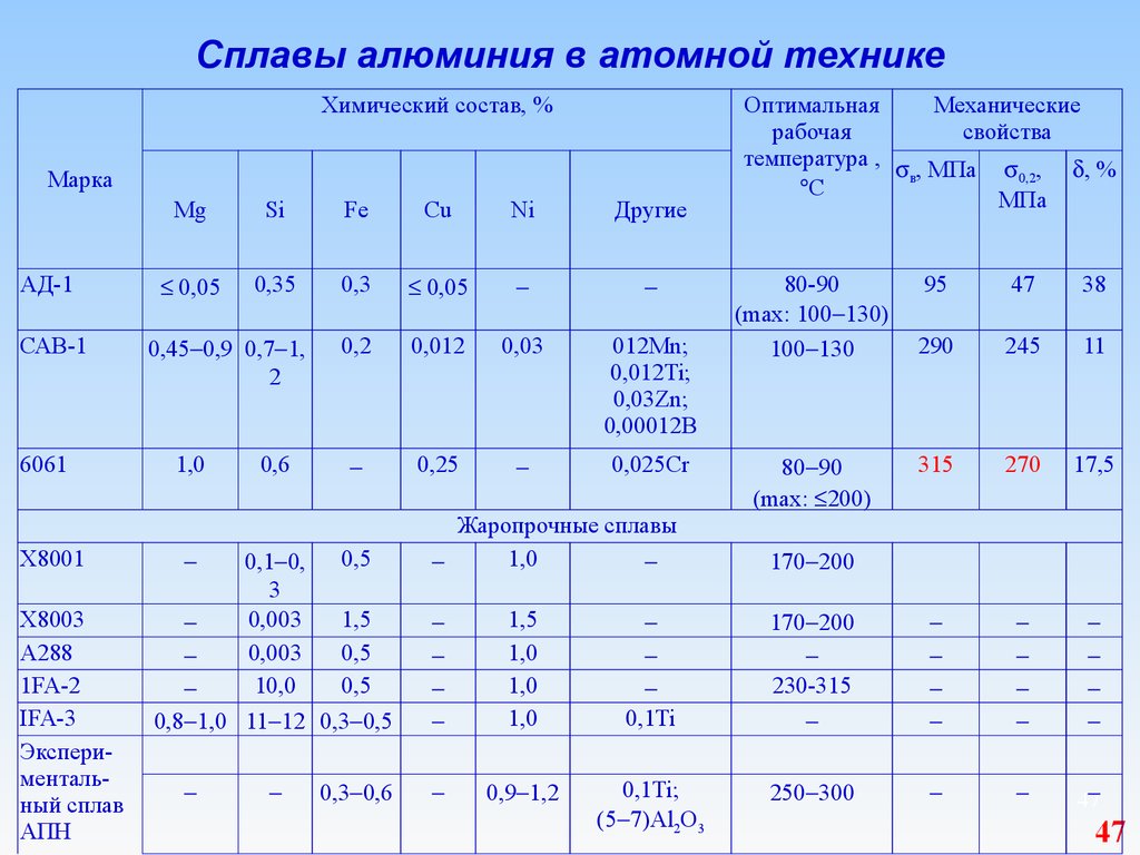 Таблица сплавов алюминия