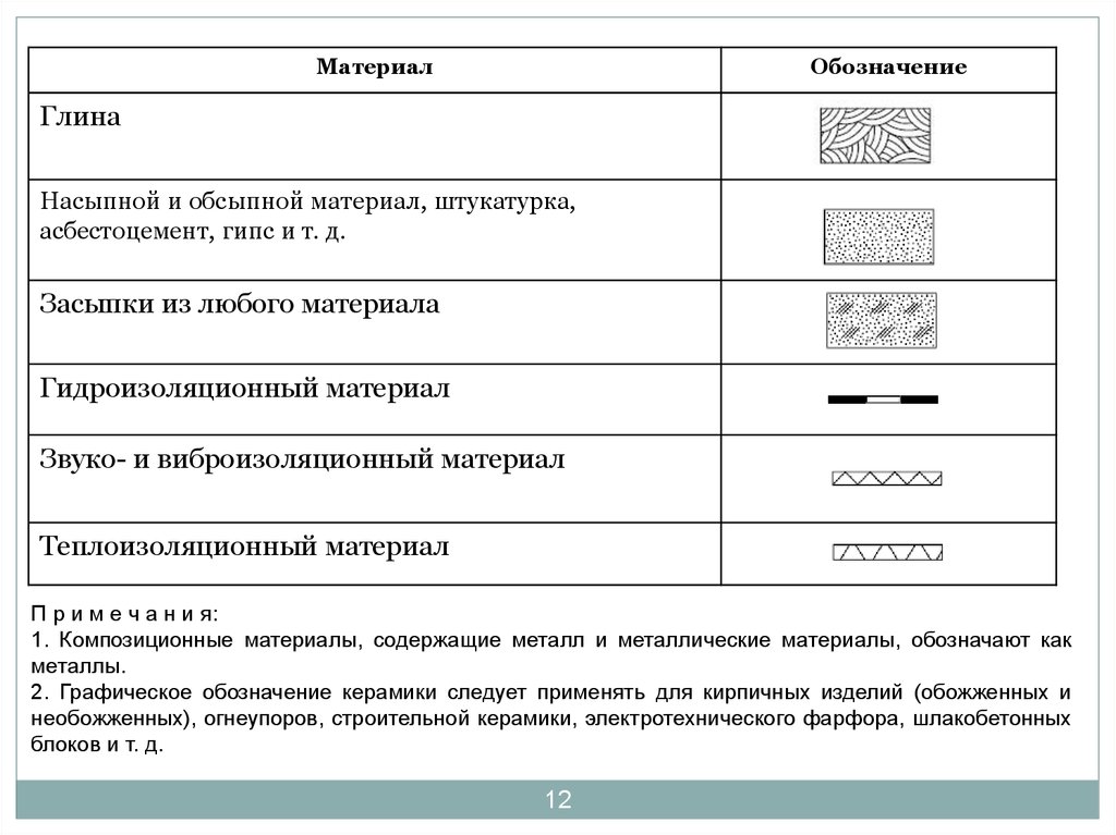 Обозначение гидроизоляции на чертежах