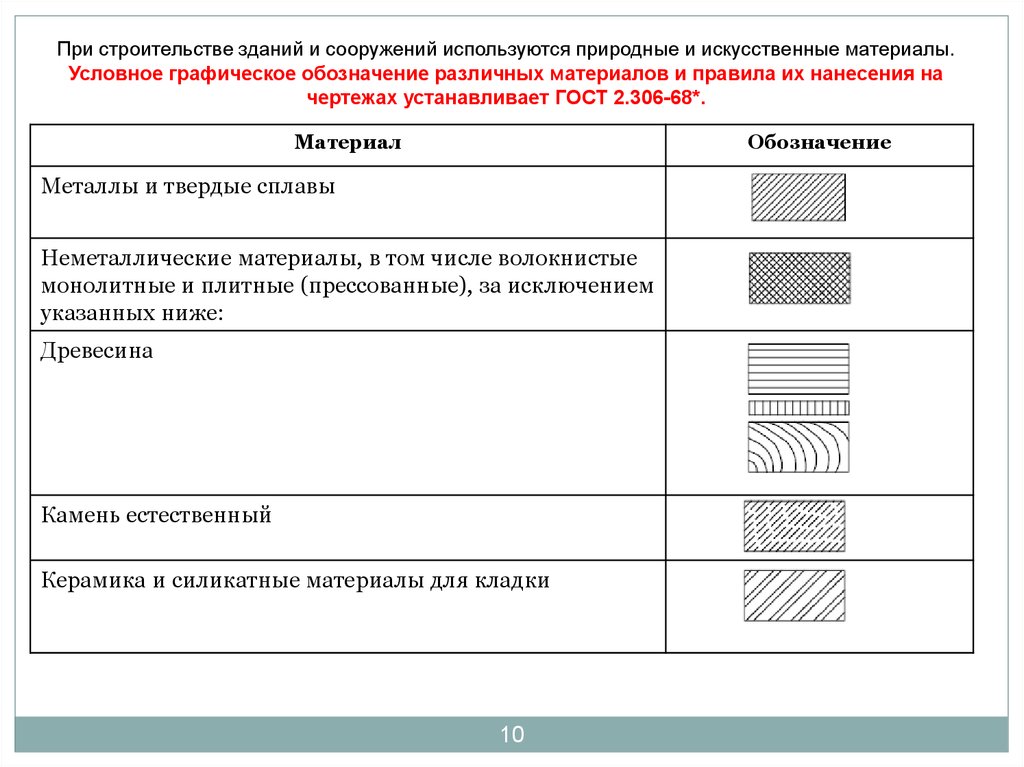 Условный материал. ГОСТ 2.306-68. Обозначение графических материалов ГОСТ 2.306-68. Обозначение на чертежах строительства зданий. Условные обозначения материалов ГОСТ.