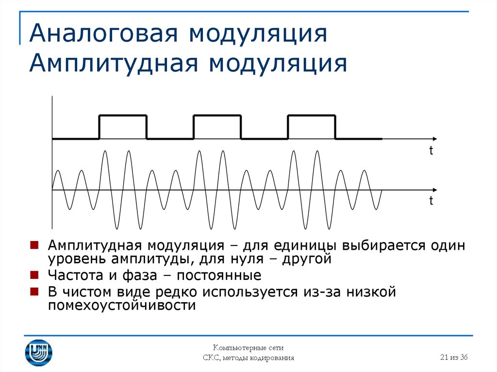 Уровни модуляции. Амплитудно частотная модуляция график. Амплитудная модуляция сигнала. Аналоговая амплитудная модуляция аналоговая. Амплитуадня молуляуия.