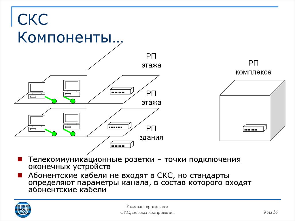 Структурная схема скс