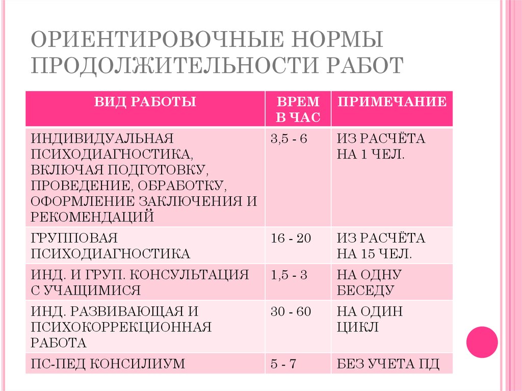 Срок показатели