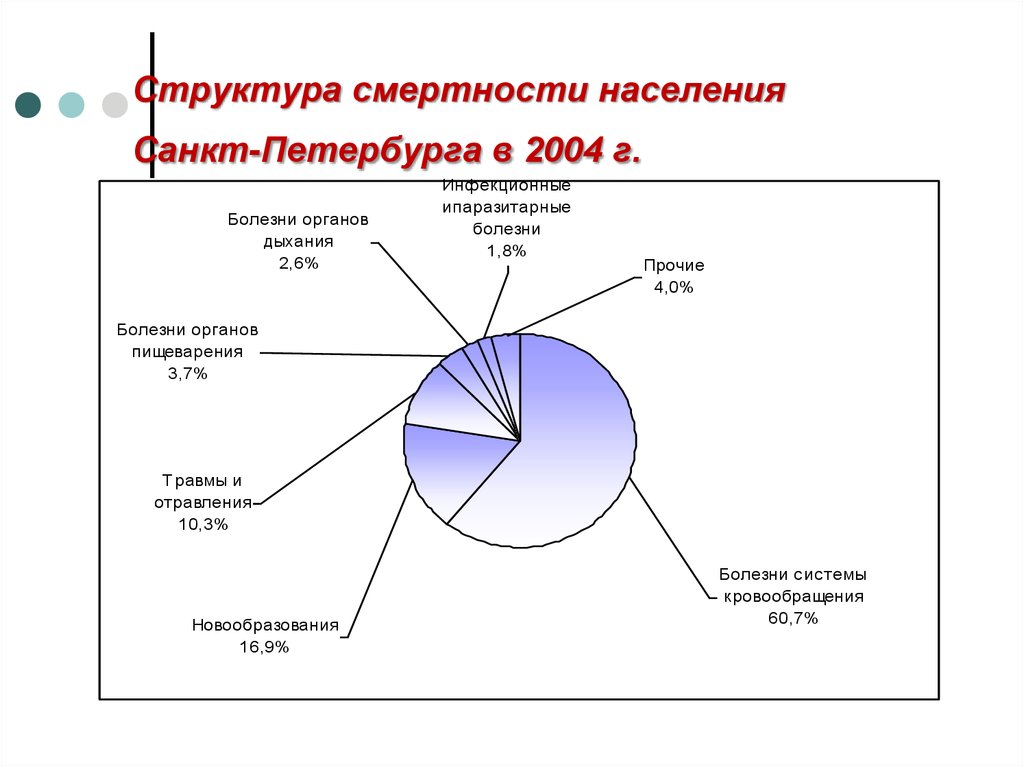 Структура смертности