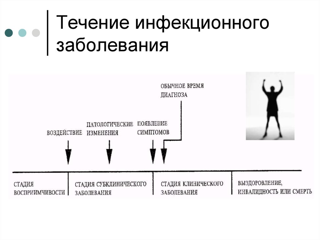 Периоды течения инфекционных заболеваний схема