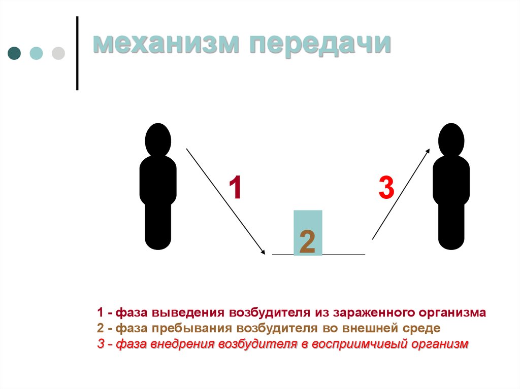 Мероприятия на механизм передачи. Механизм передачи возбудителя инфекции. Механизм передачи возбудителя инфекции схема. Фазы механизма передачи возбудителя. Стадии механизма передачи возбудителя инфекции.