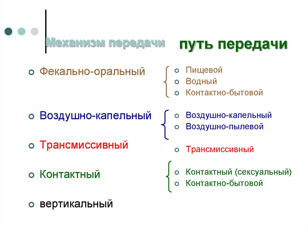 Эпидемический процесс и меры воздействия схема