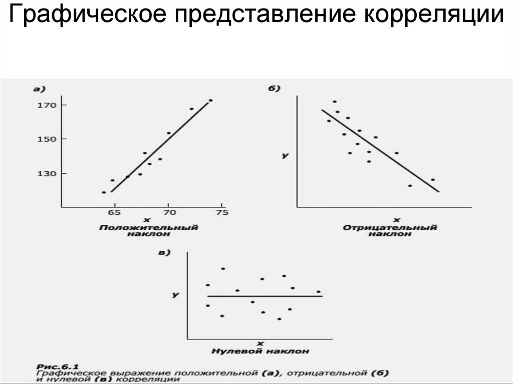 Графическое изображение зависимости. Отрицательный коэффициент корреляции график. Линейная корреляция график. Коэффициент корреляции диаграмма. Графическое представление корреляции.