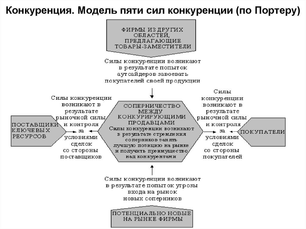 Схема 5 сил портера