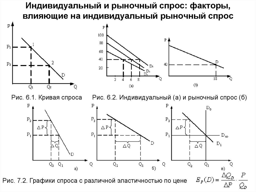 Индивидуальный потребительский спрос. Функции индивидуального и рыночного спроса. Индивидуальный и рыночный спрос графики. Кривые индивидуального и рыночного спроса. Построение функции рыночного спроса.