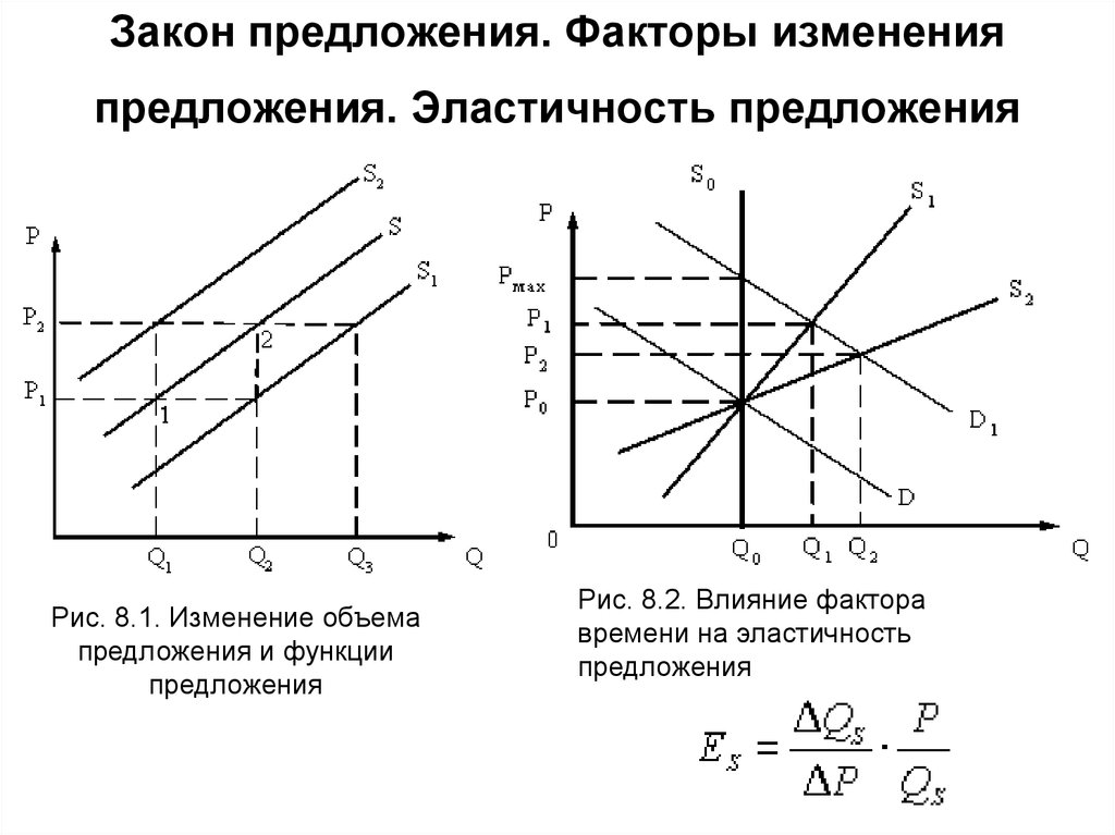 Изменение объема предложения