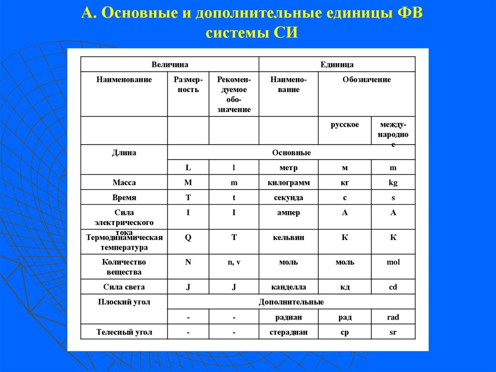 Какие основные какие дополнительные. Основные единицы системы си и их Размерность.. Основные и дополнительные единицы. Дополнительные единицы си. Основные и дополнительные единицы физических величин системы си.