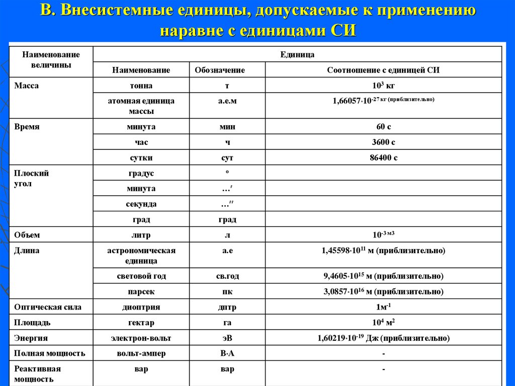 Значение величины в си. Таблица внесистемных единиц измерения. Единицы допускаемые к применению наравне с единицами си. Внесистемные единицы физических величин. Единицы не входящие в систему си таблица.