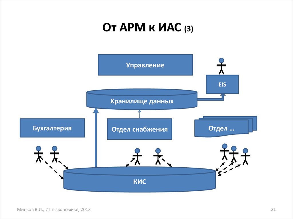 Принципы арм. Управление хранилищем данных.. Информационная модель АРМ.. Отдел снабжения. Структура управления ИАС.