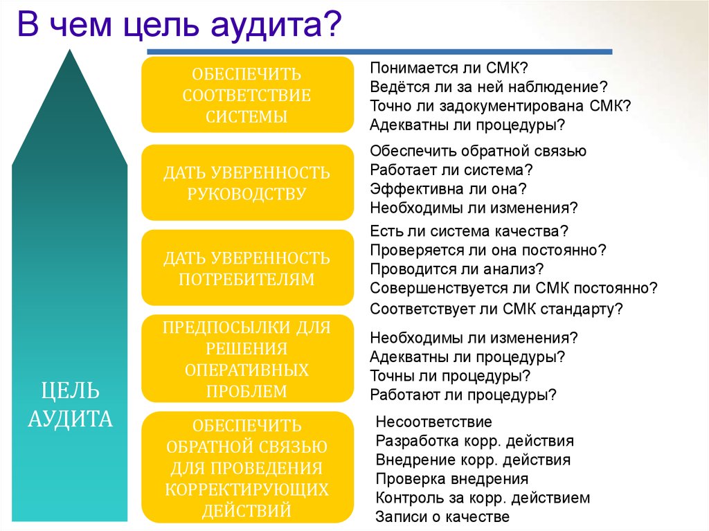 Цель аудита. Составление цели аудит промо. Составление цели аудит промо ТК.