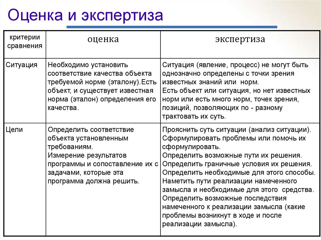 Сравнить выявить. Гуманитарная экспертиза критерии и показатели. Сравнение в экспертизе. Технология социально-гуманитарной экспертизы. Осмотр и экспертиза сходства.