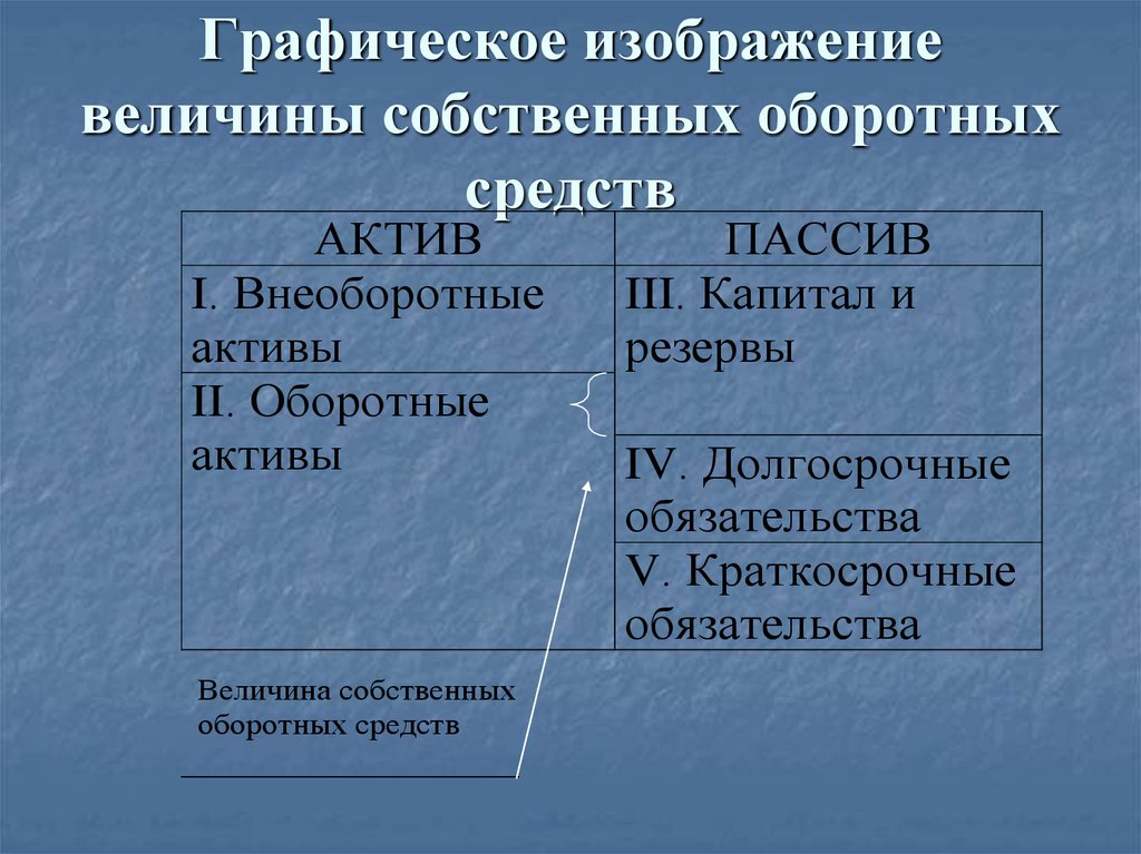 Краткосрочные и долгосрочные оборотные средства