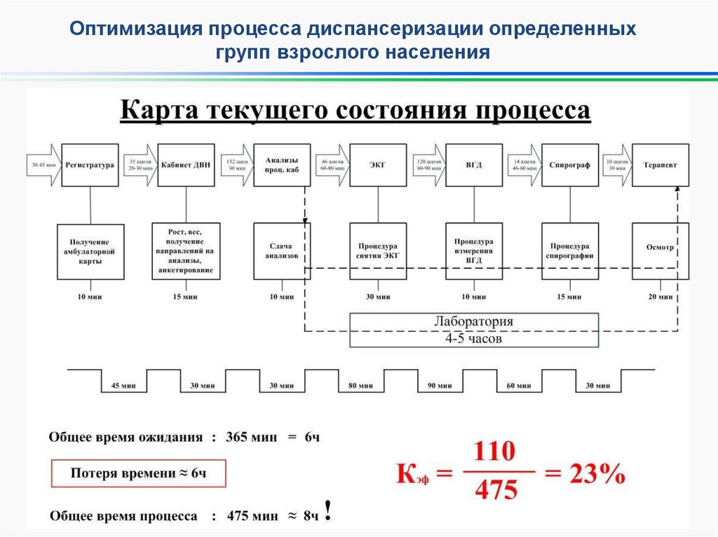 Оптимизация процесса школы