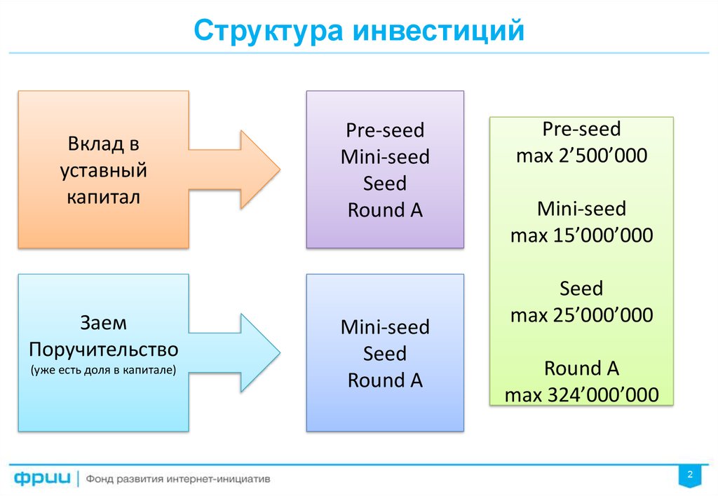 Состав инвесторов. Структура инвестиций. Структура инвестирования. Инвестиционная структура это. Структура вложений.