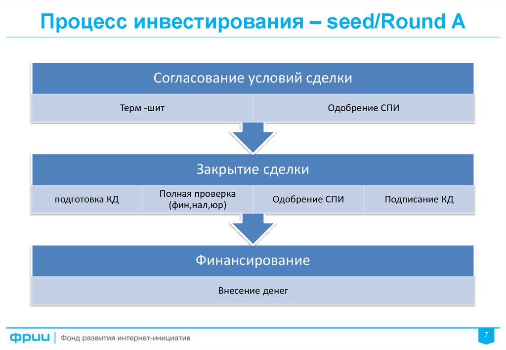 Процесс вложения инвестиционных ресурсов в какой либо проект