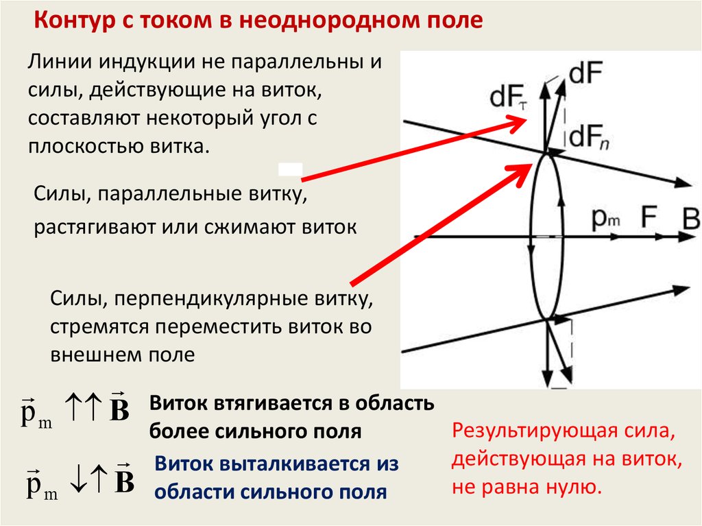 Магнитное поле плоскости. Контур с током в неоднородном поле. Контур с током в неоднородном магнитном поле. Магнитный момент в неоднородном магнитном поле. Силы , действующие на контур с током.