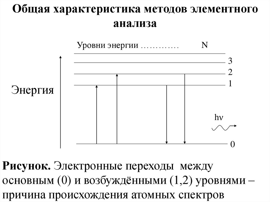 Возбужденные уровни