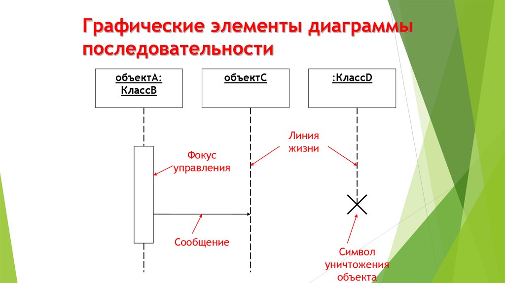 Укажите элементы диаграммы