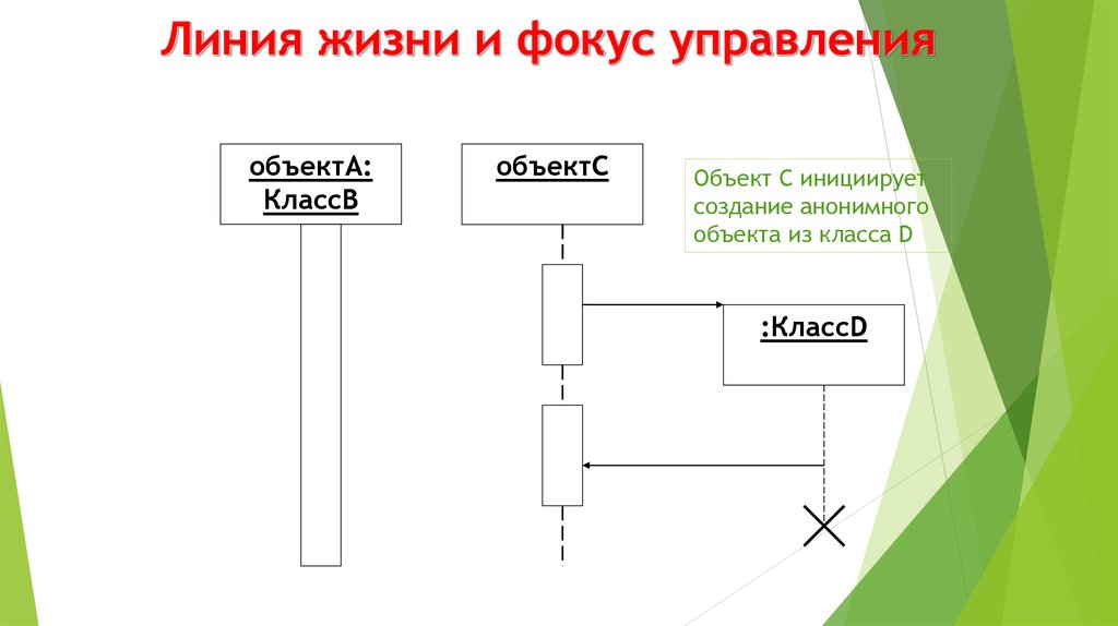 Линия жизни uml. Фокус управления. Фокус управления на диаграмме последовательности это.