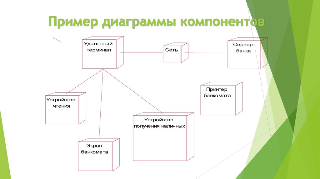 Отношения в диаграмме компонентов