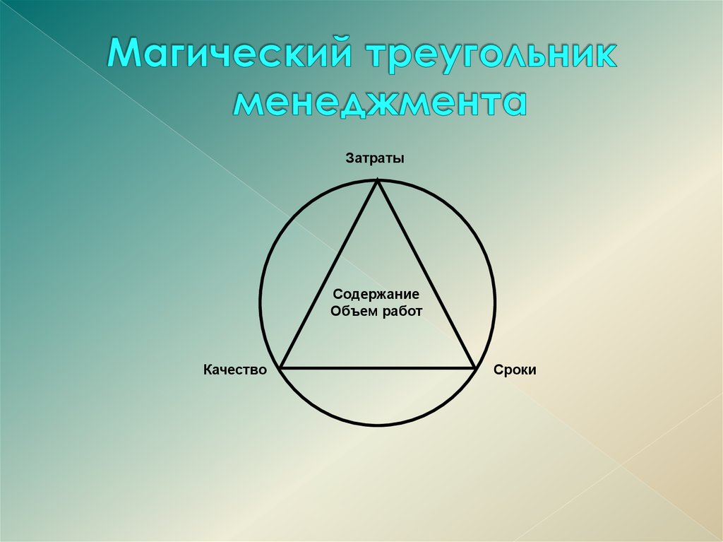 В так называемый магический треугольник проекта ограничения проекта входит