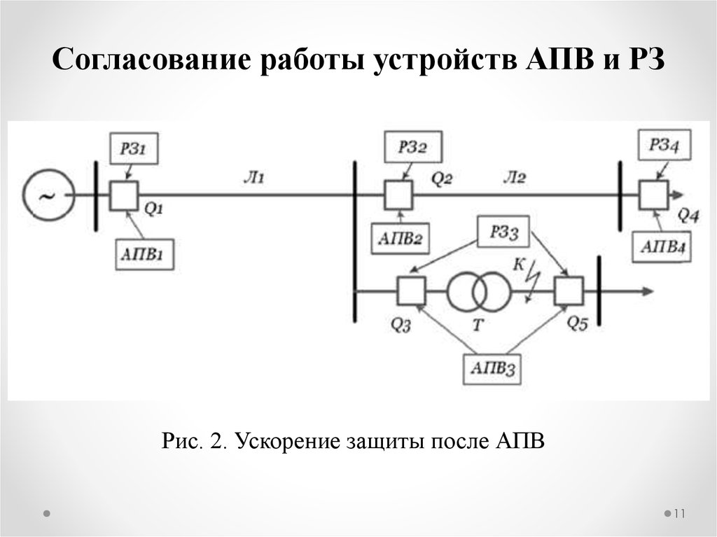 Согласование работа. АПВ релейная защита. Ускорение защиты до и после АПВ схема. АПВ принцип действия. Ускорение релейной защиты.